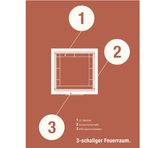 Grafik eines dreischaligen Feuerraums