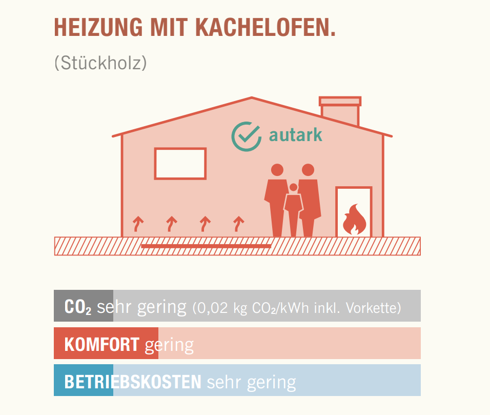 Grafik eines Hauses mit einer Heizung mit Kachelofen