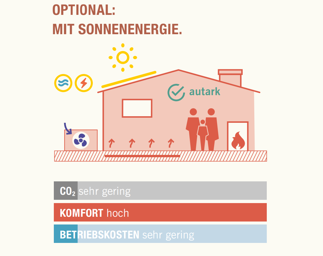 Grafik eines Hauses mit einer Heizung mit integrierter Sonnenenergie