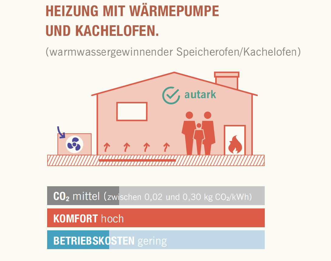 Grafik eines Hauses, das mit Kachelofen und Wärmepumpe beheizt wird