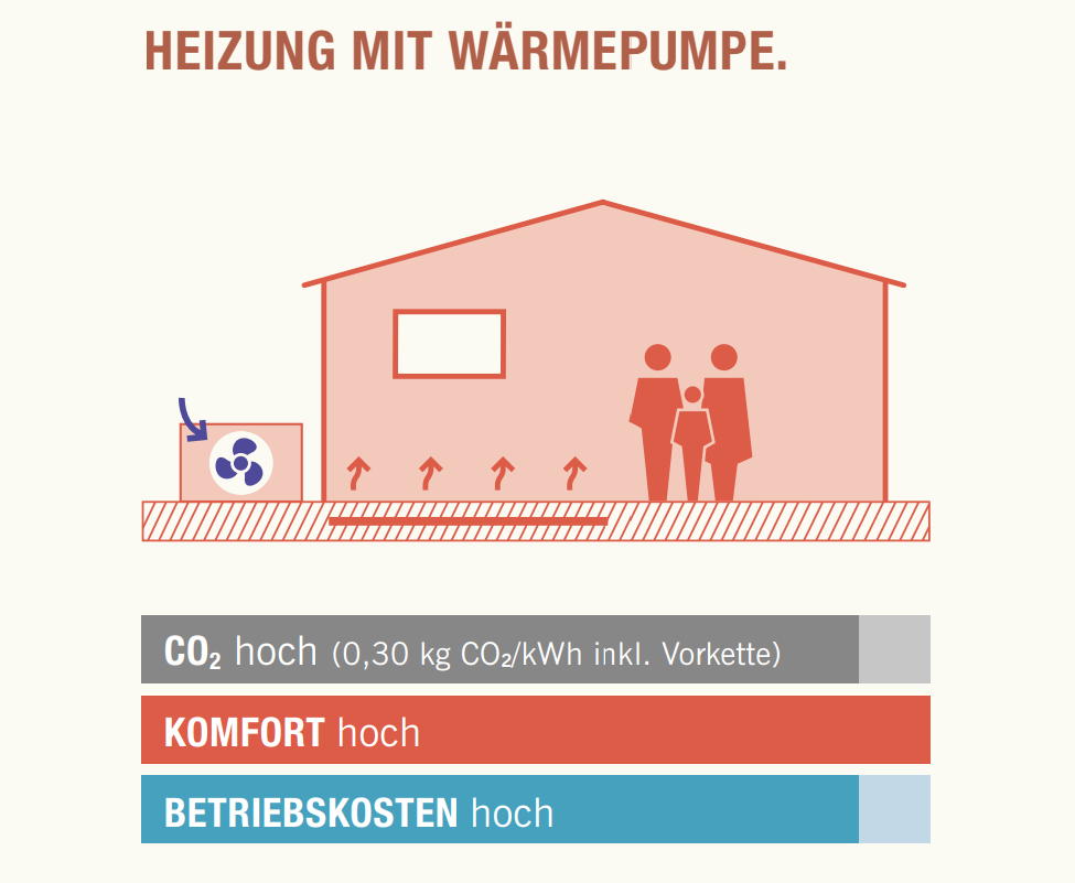 Grafik eines Hauses mit einer Heizung mit Wärmepumpe