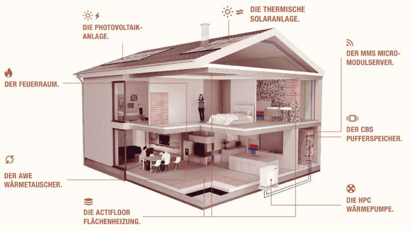 Grafik eines Hauses, in dem eine Photovoltaikanlage, eine thermische Solaranlage, der MMS Micromodulserver, der CBS Pufferspeicher, die HPC Wärmepumpe, die Actifloor Fußbodenheizung, der AWE Wärmetauscher und ein Feuerraum eingebaut sind