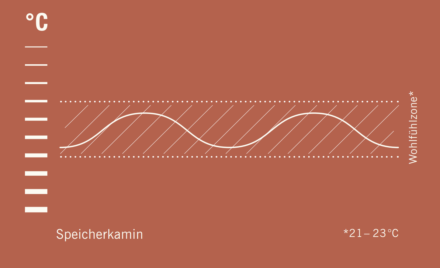 Grafik der Wohlfühltemperatur eines Speicherkamins