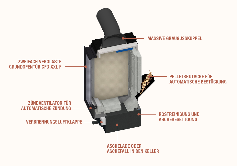 Schnittzeichnung automatischer Heizeinsatz PFR XXL F