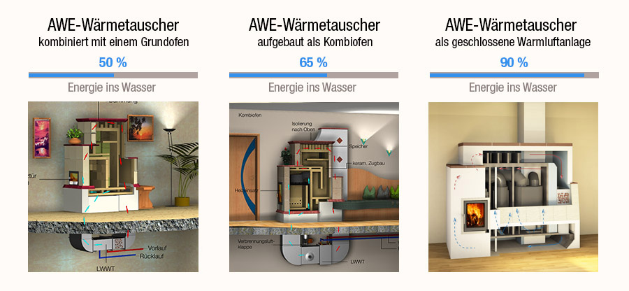 Einbauvarianten des AWE Wärmetauschers