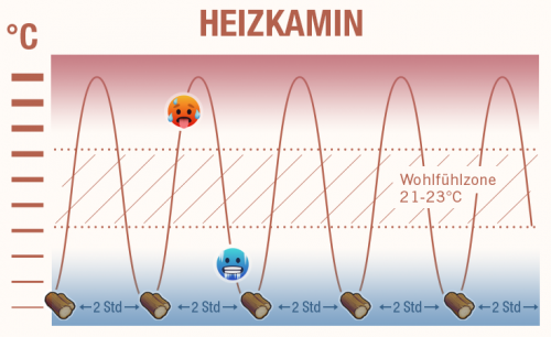 Kaminofen oder Speicherofen - Die Unterschiede 3 Heizkamin Nachteile