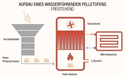 Pelletofen wasserführend freistehend
