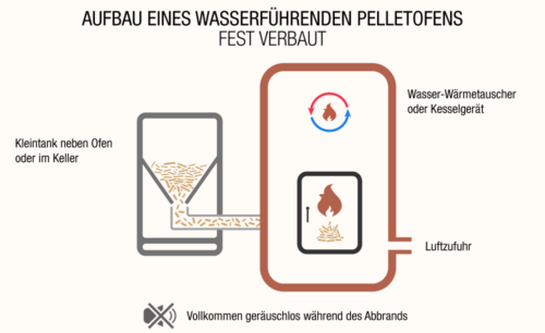 Pelletofen wasserführend fest verbaut