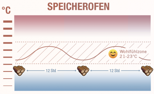 Kaminofen oder Speicherofen - Die Unterschiede 4 Speicherofen Vorteile