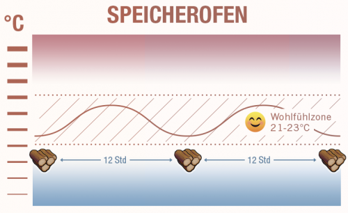 Speicherofen Vorteile